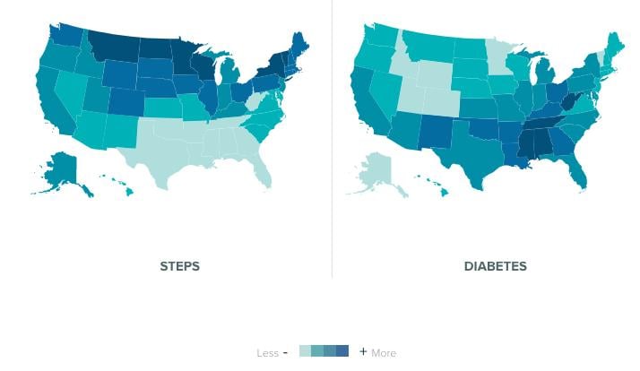 Here is an example of Fitbit data showing comparisons of data from Fitbit users by state. Residents in some states that take more steps in a day typically have lower incidences of diabetes, as showing in this population health big data heat map from consumer-grade wearable health tracking devices..