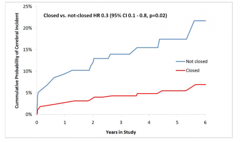 LAA closure during open heart surgery in the LAACS Study showed better outcomes for all patients.