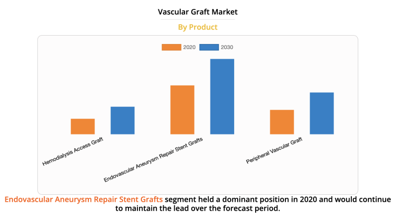 The global vascular graft market size was valued at $4,993.64 million in 2020, and is projected to reach $8,138.68 million by 2030, registering a CAGR of 4.98% from 2021 to 2030. 