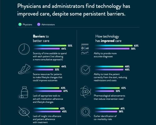 Survey data showing opinions of physicians and hospital administrators on barriers to implementing new technology and how new technologies have improved cardiovascular care.
