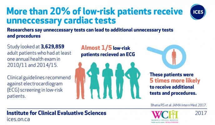 More Than 20 Percent of Low-Risk Patients Receive Annual ECG