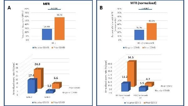 A) Patients with prior COVID have higher rates of impaired MFR indicating cardiovascular disease B) Impaired MFR is associated with a higher rate of adverse events in patients with no prior COVID and those with prior COVID 