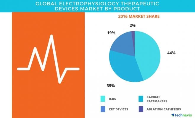 Technavio Projects 9 Percent Global Growth for Electrophysiology Therapeutic Devices