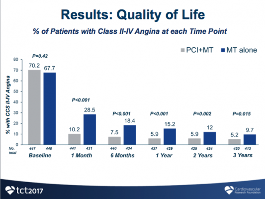 FAME2 quality of life comparison of FFR guided PCI vs. medical therapy alone. TCT 2017