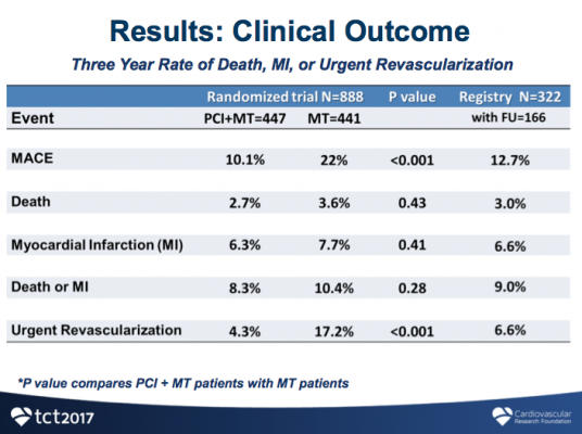 FAME2 clinical outcomes of FFR guided PCI vs. medical therapy alone. TCT 2017