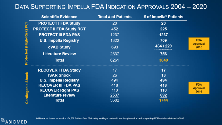 Abiomed announced the U.S. Food and Drug Administration (FDA) has accepted and closed the post-approval study reports related to the pre-market approvals (PMA) for Impella heart pumps. 