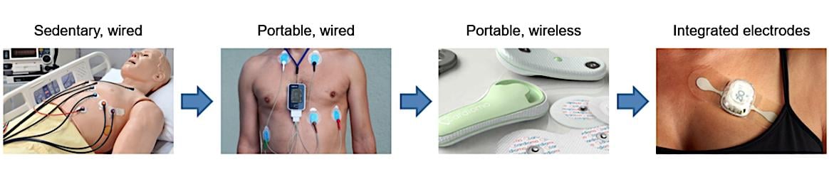Cardiac monitoring devices range from (left to right) the 12-lead ECG, Holter monitor, patch with snap fasteners, and patch with integrated electronics.