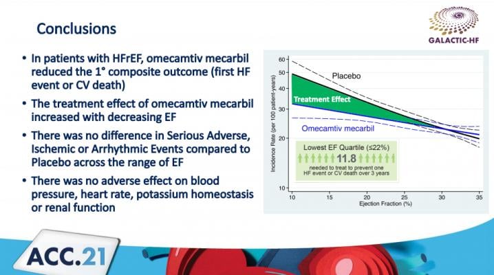 The results of the GALACTIC-HF trial shows omecamtiv mecarbil offers benefits to severe heart failure patients. #ACC21 #ACC2021 #GALACTICHF