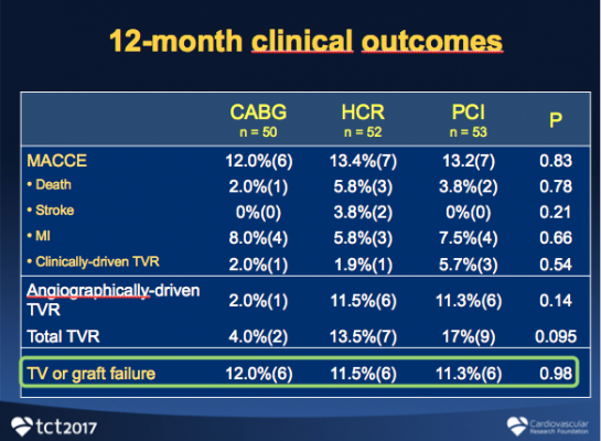 No Major Differences Between PCI vs. CABG vs. Hybrid Revascularization in HREVS Study at TCT 2017.