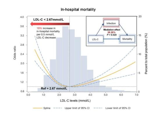 This study aimed to evaluate the association between LDL-C levels, post-stroke infection and all-cause mortality. 804,855 ischemic stroke patients were enrolled.