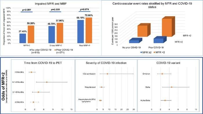 Patients infected with beta and delta COVID-19 variants, and those who required hospital stays for COVID-19 infection, were more likely to experience heart issues associated with long COVID 