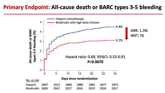 Reduction in the risk of death or major bleeding after primary PCI in patients with STEMI treated with heparin monotherapy (blue curve) or bivalirudin with a post-procedure infusion (red curve). The hazard ratio of 0.69 signifies a 31% reduction in risk. The ARR (absolute risk reduction) was 1.3%. The NNT (number of patients needed to treat to prevent one death or large bleed) was 76. Image courtesy of Mount Sinai Health System 