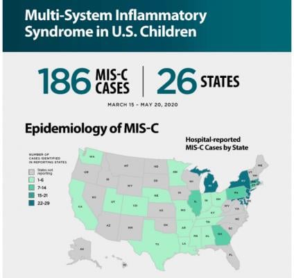 Part of a CDC inforgraphic on MIS-C based on reports from U.S. cases March-May 2020.[2] The full inforgraphic can be found at https://www.cdc.gov/coronavirus/2019-ncov/covid-data/infographic-mis-c.html #COVID19