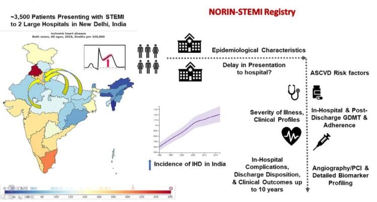 New Registry to Provide Insight into STEMI Occurrence, Treatment in North India