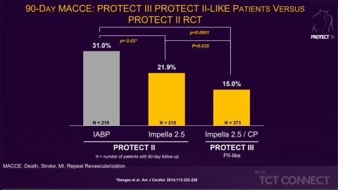 Figure 1: PROTECT III found, when compared to intra-aortic balloon pump (IABP), Impella use led to a 29% reduction in MACCE at 90 days. 