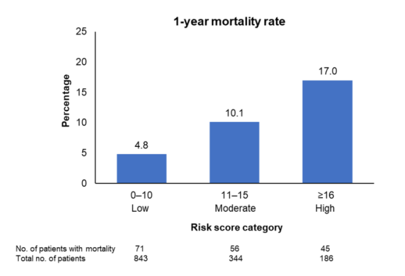 Results from ENVISAGE-TAVI AF show mortality risk score for AFib patients undergoing TAVR. Image courtesy of Mount Sinai Health System