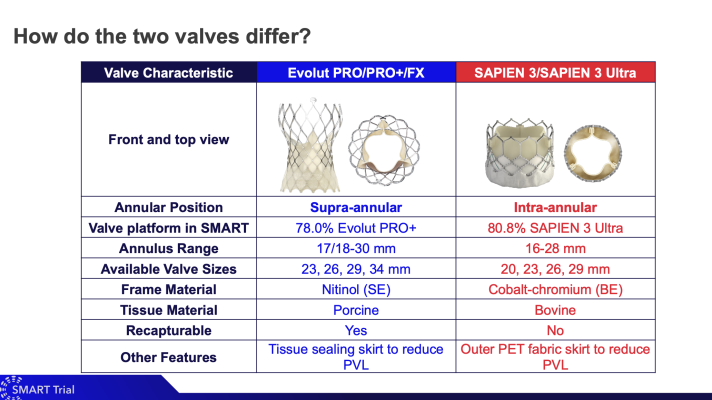 First head-to-head comparison of leading valve types finds better valve performance with selfexpanding valve and non-inferior clinical outcomes at one year