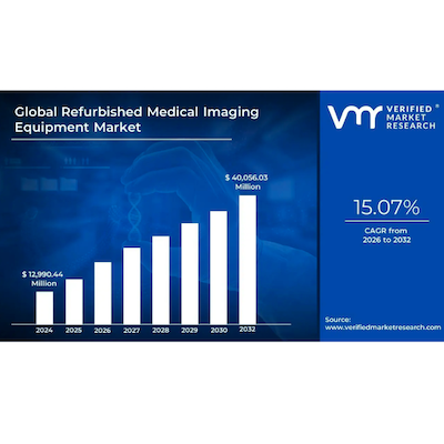 Report Says Refurbished Medical Imaging Equipment Market Will Grow 15% Over by 2032