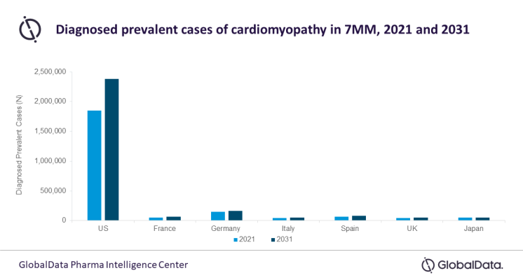 2.3 million cardiomyopathy cases expected in the US by 2031, representing 83% of total cases in the 7MM 