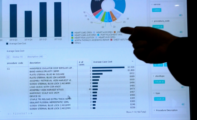 An example of GE Healthcare's analytics platform,  which can show statistics in several formats. This example illustrates the breakdown of supplies and procedure type in cardiovascular surgery to help look for ways to streamline procedures and track resources and staff time.  analytics software, health analytics, cath lab analytics