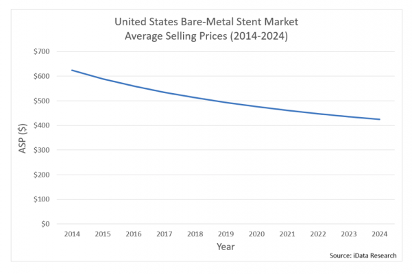 A chart showing the use of bare-metal stents in the market based on research from iData.