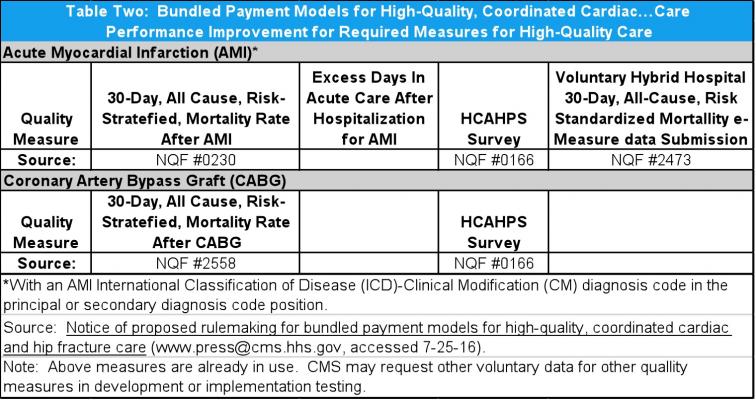 bundled payments for cardiology, CMS cardiac reimbursements