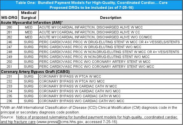 bundled payments for cardiology, CMS cardiac reimbursements