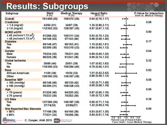 CORAL trial subgroups, renal stenting