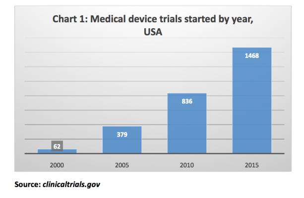 Chart 1: Medical device trials started by year, USA. Source: clinicaltrials.gov