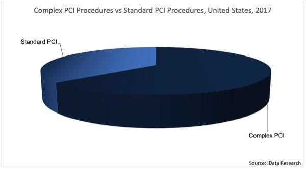 A chart showing the percentage of thee market in 2017 made up of standard PCI compared to complex PCI cases. Based on market research from iData.