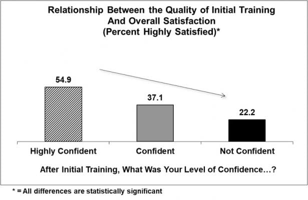Illustration of a customer satisfaction survey, showing highly confident product users had training, while those that are not confident did not receive training.