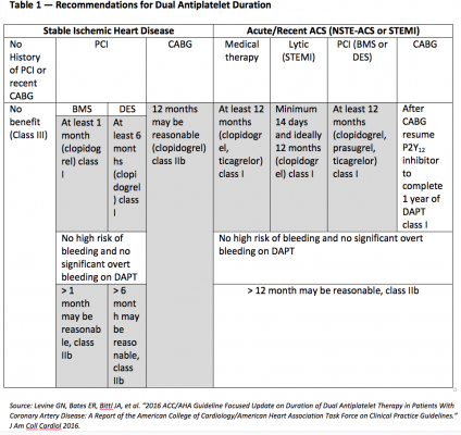 DAPT, dual antiplatelet therapy, antiplatelet therapy, ACC Guidelines