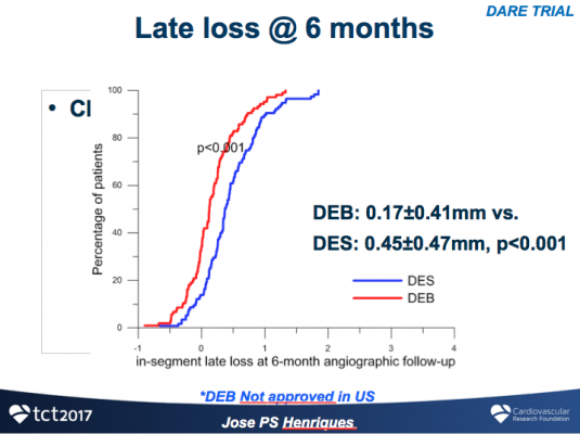 DARE trial results presented at TCT 2017 show drug coated balloons are equal to the Xience stent in treating restenosis.