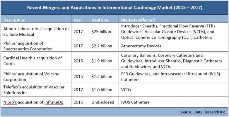 Major mergers in interventional cardiology.
