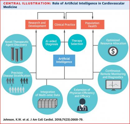 The key figure from the article Kipp W. Johnson, Jessica Torres Soto, Benjamin S. Glicksberg, et al. Artificial Intelligence in Cardiology. Journal of the American College of Cardiology (JACC). Volume 71, Issue 23, June 2018. DOI: 10.1016/j.jacc.2018.03.521.