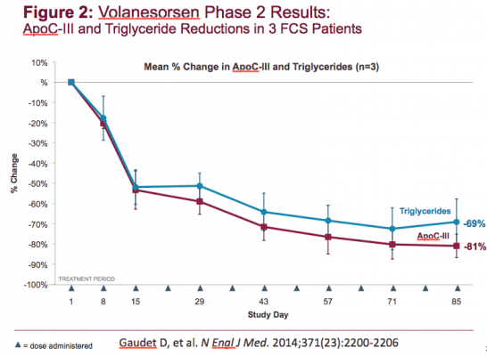 Consistent with previous clinical observations with this drug in non-FCS HTG patients, volanesorsen produced significant, rapid and prolonged reductions in mean fasting plasma apoC-III (-81%) and TG (-69%) levels.   Familial chylomicronemia syndrome (FCS) is a rare, genetic disease characterized by mutations in genes affecting the production or functionality of lipoprotein lipase (LPL). 