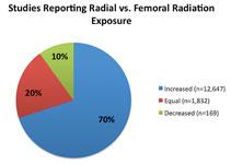 Percentage of radial access studies that look at patient radiation dose.