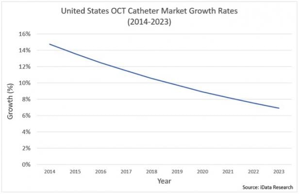 A chart showing the OCT market based on research from iData.