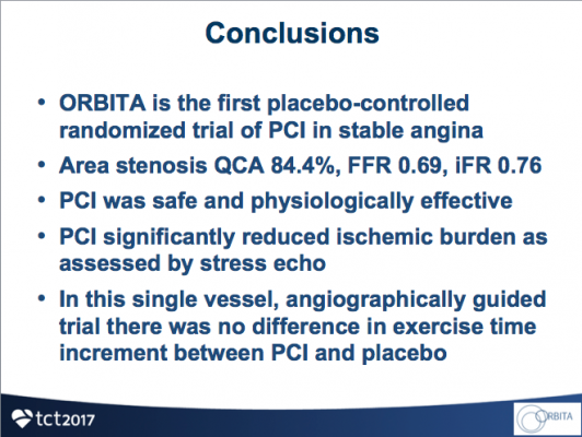 Results of the ORBITA study found no difference in exercise time after six weeks in patients with stable angina who received percutaneous coronary intervention (PCI) versus a placebo treatment. TCT 2017