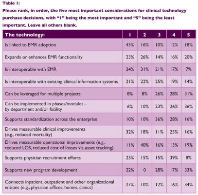Philips Healthcare HIMSS Healthcare Leadership Survey Information Technology HIT