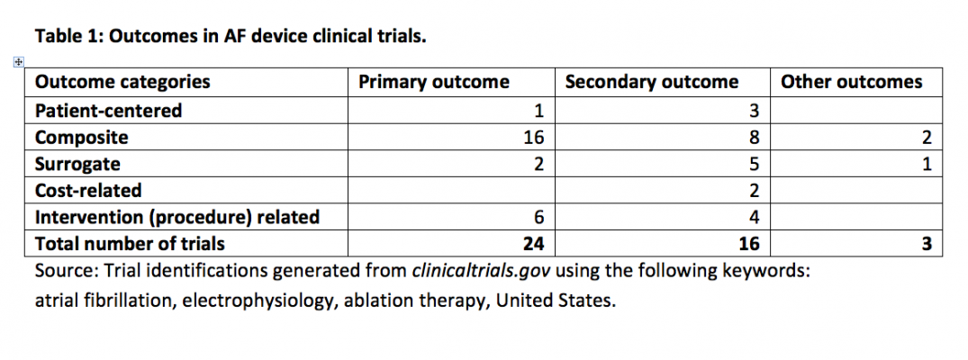 Table 1: Outcomes in AF device clinical trials identifications generated from clinicaltrials.gov using the following keywords: atrial fibrillation, electrophysiology, ablation therapy, United States.  