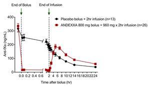 Figure 1: The approval of Andexxa was supported by data from two Phase 3 ANNEXA studies (ANNEXA-R and ANNEXA-A), which evaluated the safety and efficacy of the drug in reversing the anticoagulant activity of the factor Xa inhibitors rivaroxaban and apixaban. This chart shows the reversal response for rivaroxaban.