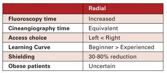 Summary of radiation exposure associated with transradial access.