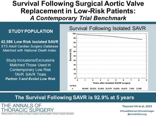 Study in low-risk patients reveals 5-year survival rate of 93% 