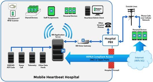 Mobile Heartbeat, MH-CURE, smartphone application, HIMSS15