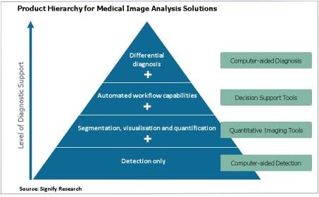 Signifiy Research, deep learning, medical imaging, product hierarchy, image analysis