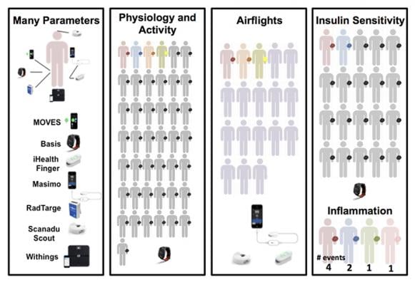 wearable biosensors, anticipate illness, track health changes, PLOS Biology study