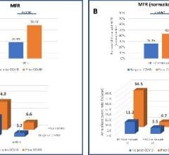 A) Patients with prior COVID have higher rates of impaired MFR indicating cardiovascular disease B) Impaired MFR is associated with a higher rate of adverse events in patients with no prior COVID and those with prior COVID 