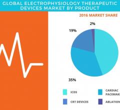 Technavio Projects 9 Percent Global Growth for Electrophysiology Therapeutic Devices