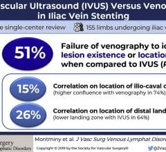 A comparison of intravascular ultrasound (IVUS) vs. angiography found a significant mismatch and showed the benefits of IVUS in venous interventions.